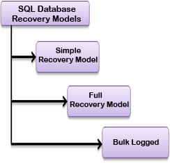 database recovery models