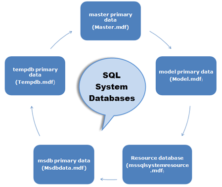 SQL Server System Database